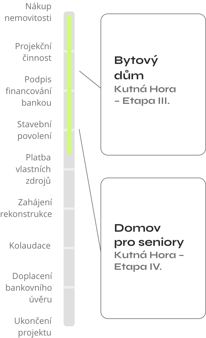 Aktuální stav projektů