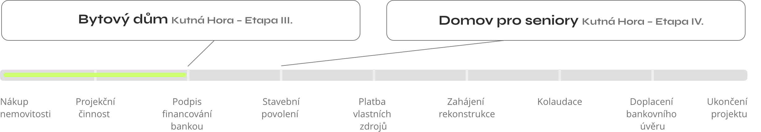 Aktuální stav projektů